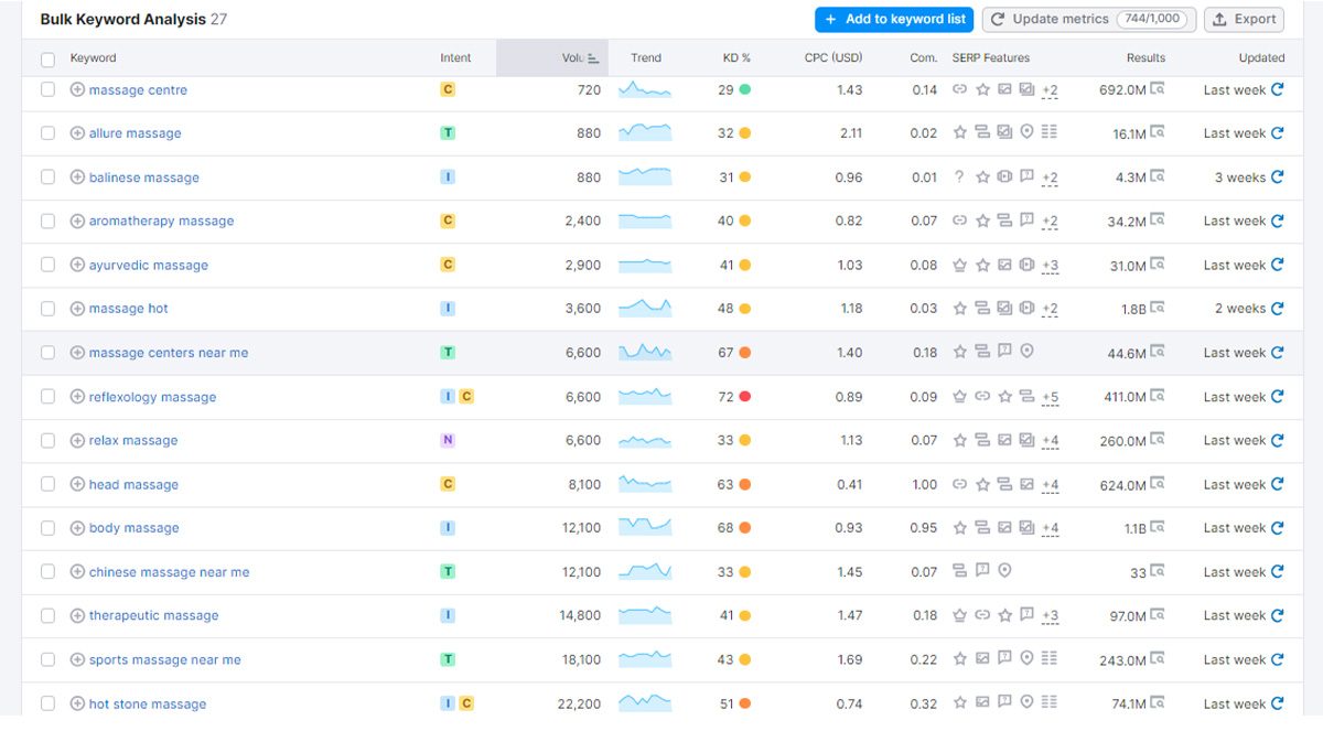 SEO keyword research for massage therapy SEO keyword research for massage therapy