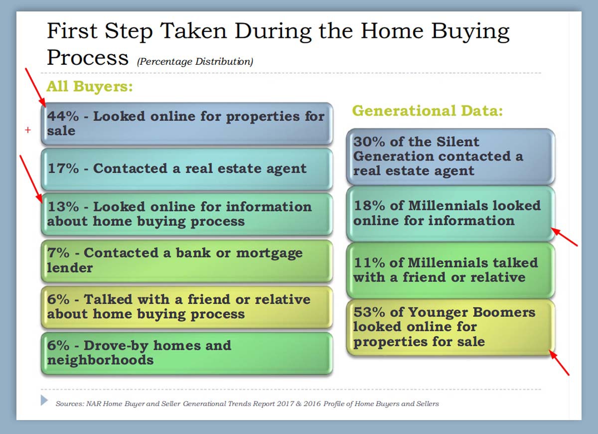 Journey of real estate buyers Journey of real estate buyers